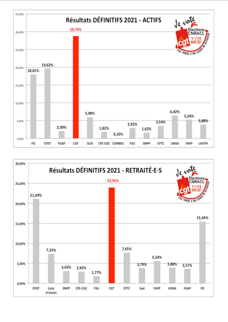 Résultats élections CNRACL 2021